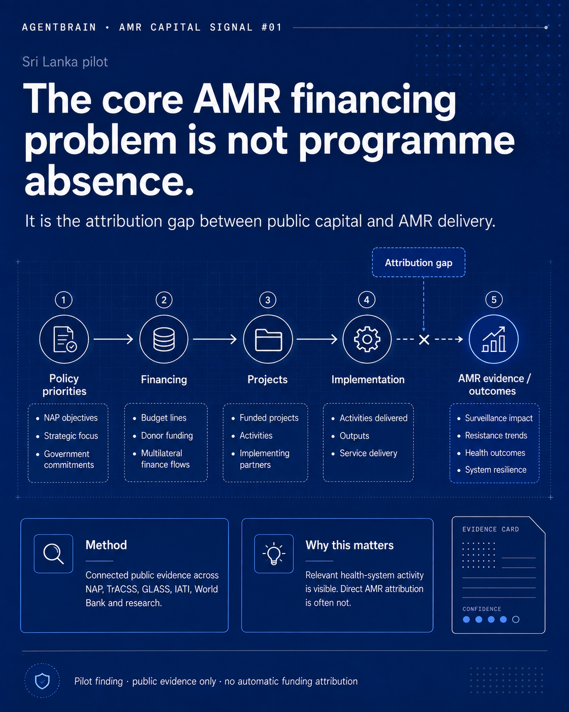 AMR Capital Signal 01 visual explaining the attribution gap between public capital and AMR delivery.