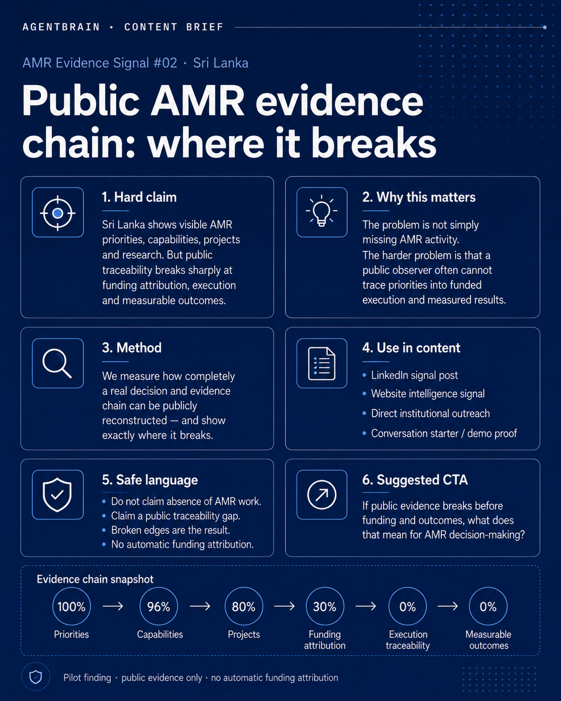 AMR Evidence Signal 02 visual showing where Sri Lanka's public AMR evidence chain breaks.