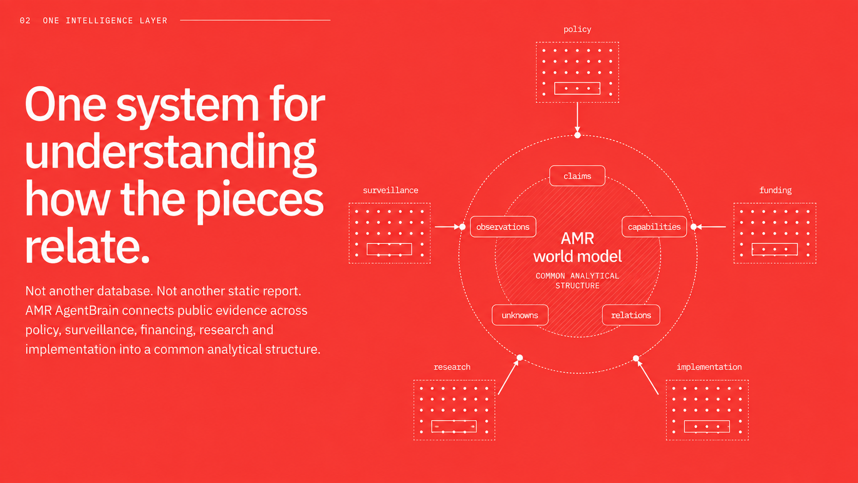 One intelligence layer for understanding how AMR policy, surveillance, funding, research and implementation relate to observations, claims, capabilities, unknowns and relations.