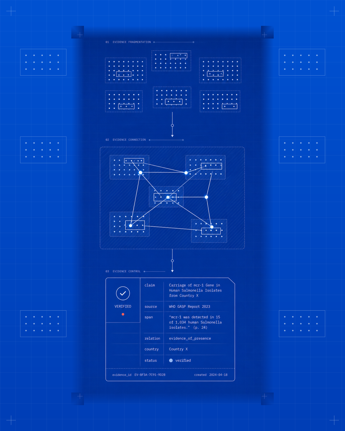 Long-format AMR evidence model showing fragmentation, connection and evidence control across policy, surveillance, funding, research and implementation.