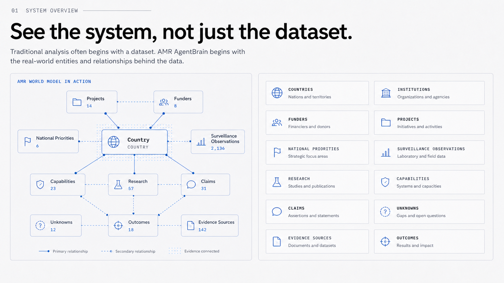 AMR world model showing countries, institutions, funders, projects, surveillance observations, claims, unknowns, evidence sources and outcomes connected around a country object.