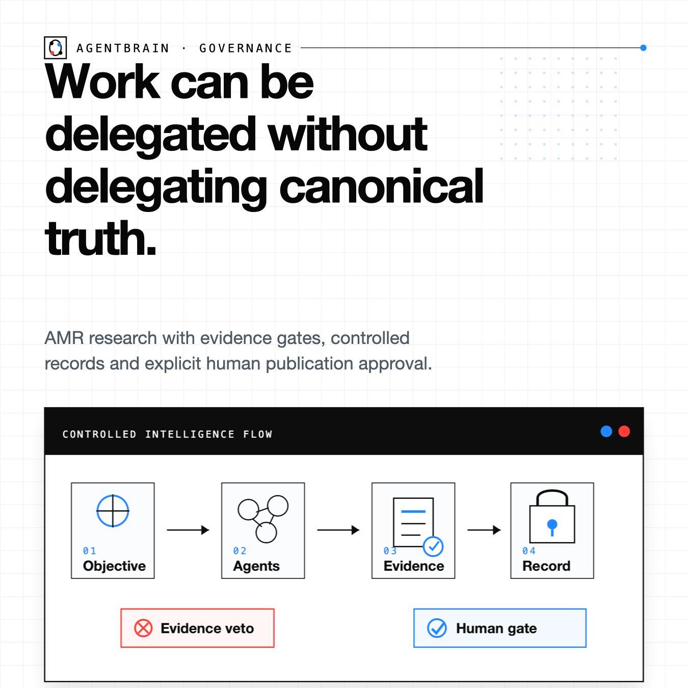 AgentBrain governance visual: work can be delegated without delegating canonical truth, with evidence veto and human gate.